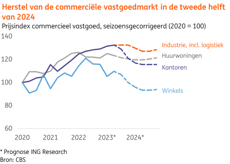 Herstel Commerciële Vastgoedmarkt Na Eerste Helft 2024 - Bedrijfsgoed..